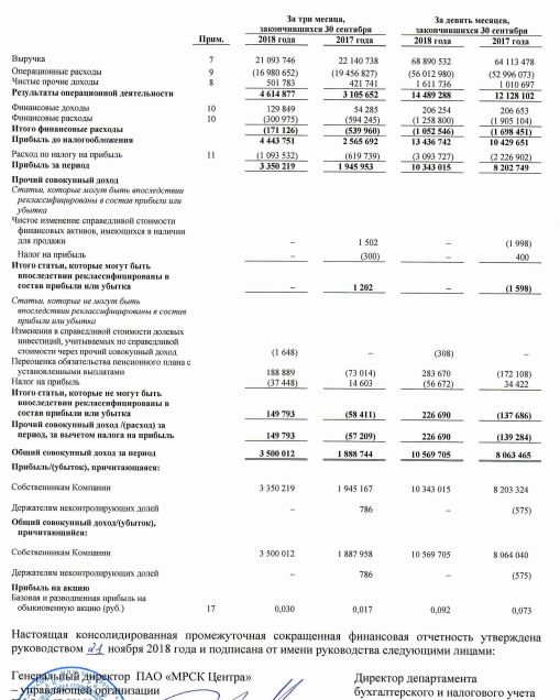 МРСК Центра и Приволжья - прибыль по МСФО за 9 месяцев увеличилась на 26,1%
