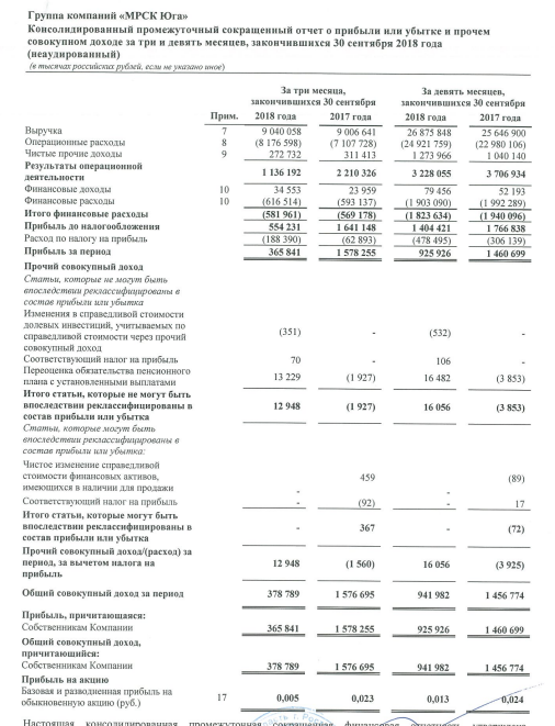 МРСК Юга - прибыль по МСФО за 9 месяцев снизилась на 36,6%