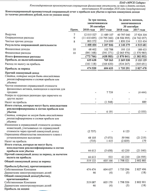 МРСК Сибири - прибыль по МСФО за 9 месяцев снизилась на 39%