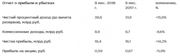 МКБ - чистая прибыль  за 9 месяцев по МСФО выросла на 14,2%, до 18,4 млрд руб
