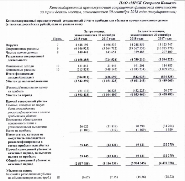 МРСК Северного Кавказа - убыток за 9 мес по МСФО вырос на 36%