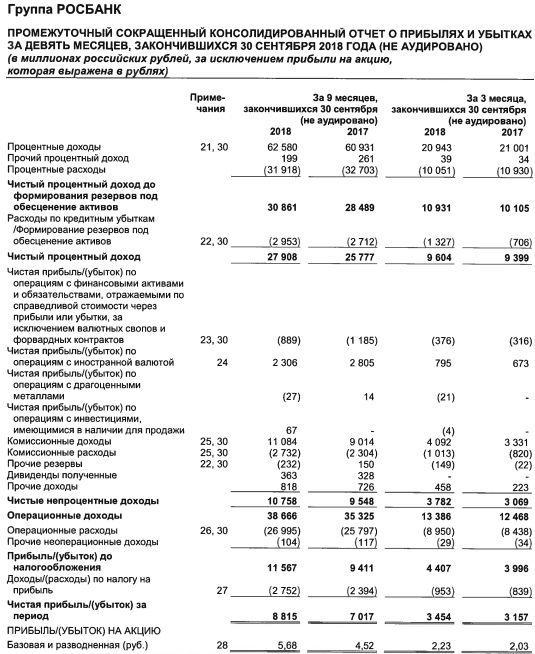 Росбанк - чистая прибыль по МСФО за январь-сентябрь выросла на 25,6%, до 8,8 млрд руб