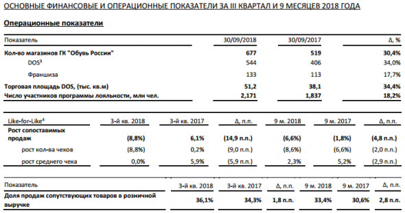 Обувь России - чистая  прибыль за 9 мес по МСФО увеличилась  на  22,5%  —  до  0,821  млрд  руб.