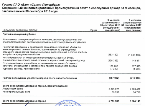 Банк Санкт-Петербург - показал лучшую прибыль за 9 месяцев по МСФО за всю историю