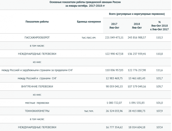Авиакомпании России в январе-октябре нарастили перевозки пассажиров на 10,4% г/г
