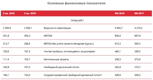 ЛУКОЙЛ - за 9 мес чистая прибыль, относящаяся к акционерам составила 460,1 млрд руб., +54,3% г/г