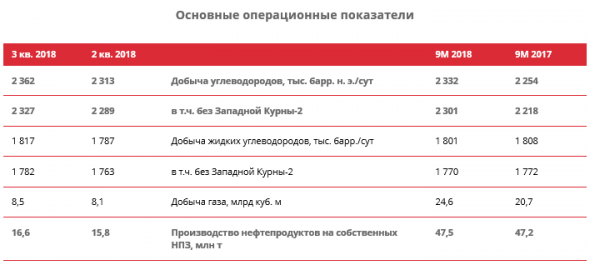 ЛУКОЙЛ - за 9 мес чистая прибыль, относящаяся к акционерам составила 460,1 млрд руб., +54,3% г/г