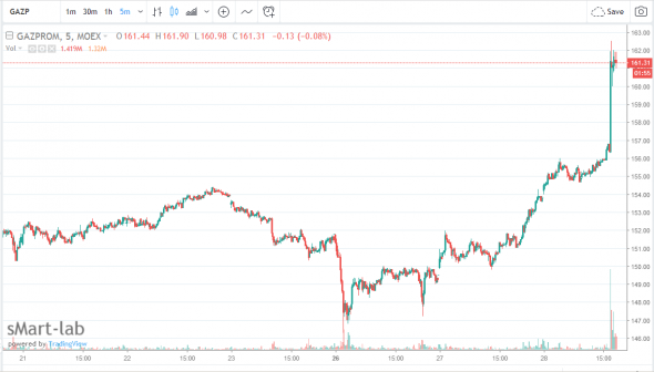 Газпром - акции обновили максимум за месяц на новостях о дивидендах