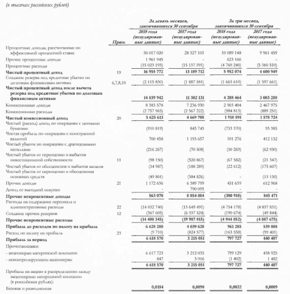 Уралсиб - чистая прибыль банка по МСФО за 9 месяцев выросла вдвое, до 6,6 млрд руб