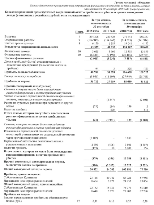 Россети - чистая прибыль по МСФО за 9 месяцев 2018 года составила 88,7 млрд рублей, +9,4% г/г