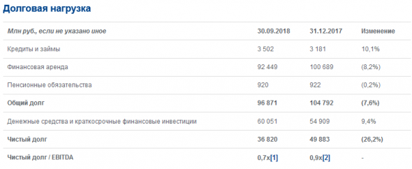 Аэрофлот - прибыль за 9 мес по МСФО снизилась на 17,2%