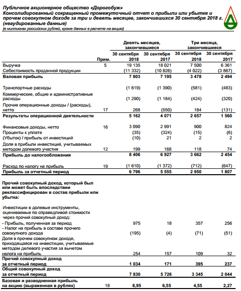 Дорогобуж - чистая прибыль по МСФО за 9 месяцев увеличилась на 22,3%, до 6,8 млрд руб
