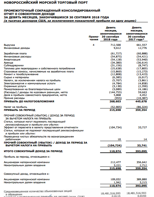 НМТП - чистая прибыль по МСФО за 9 месяцев сократилась на 40%, до $215,7 млн