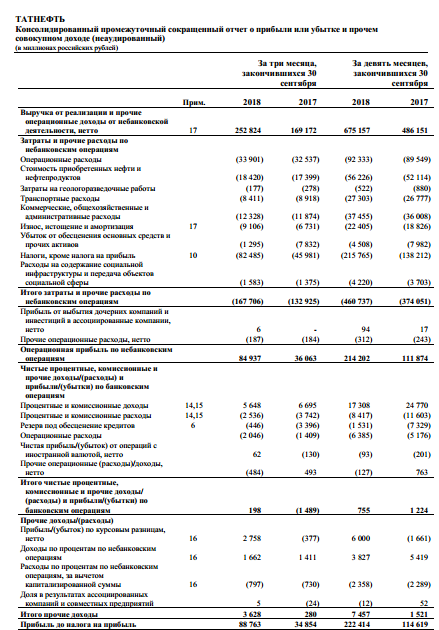 Татнефть - чистая прибыль по МСФО за 9 месяцев выросла вдвое, до 174,1 млрд руб