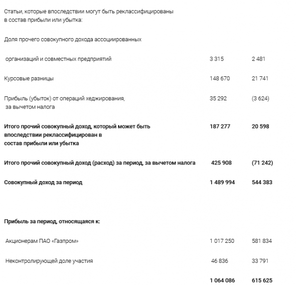 Газпром - прибыль за 9 мес по МСФО, относящейся к акционерам, составила 1 017 250 млн руб, +75% г/г