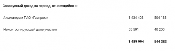 Газпром - прибыль за 9 мес по МСФО, относящейся к акционерам, составила 1 017 250 млн руб, +75% г/г