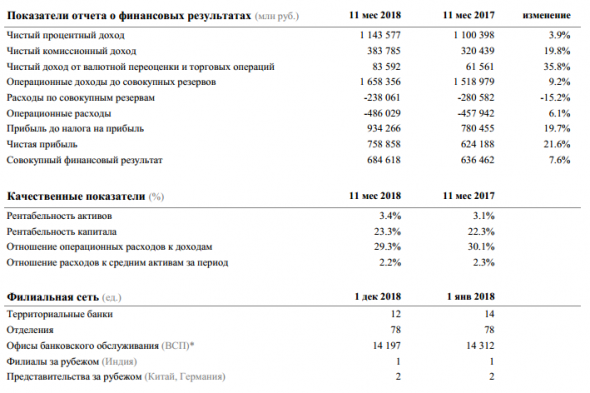 Сбербанк - в ноябре заработал 73,3 млрд руб. чистой прибыли по РСБУ