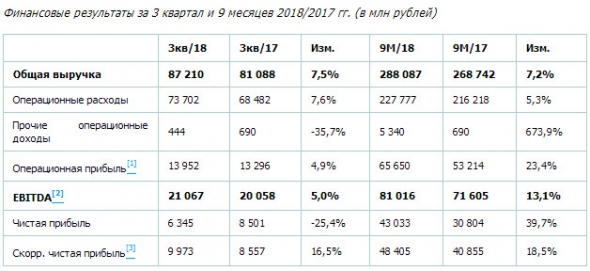 РусГидро - по итогам 9 месяцев 2018 года увеличила EBITDA на 13,1%
