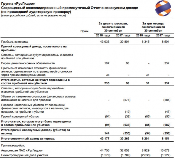 РусГидро - по итогам 9 месяцев 2018 года увеличила EBITDA на 13,1%