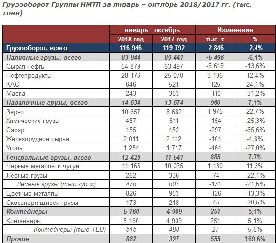 НМТП - консолидированный грузооборот за январь - октябрь снизился на 2,4 % г/г и составил 116 946 тыс. тонн.