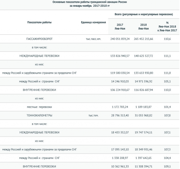 Авиакомпании РФ за 11 месяцев увеличили перевозки на 10,6% - Росавиация