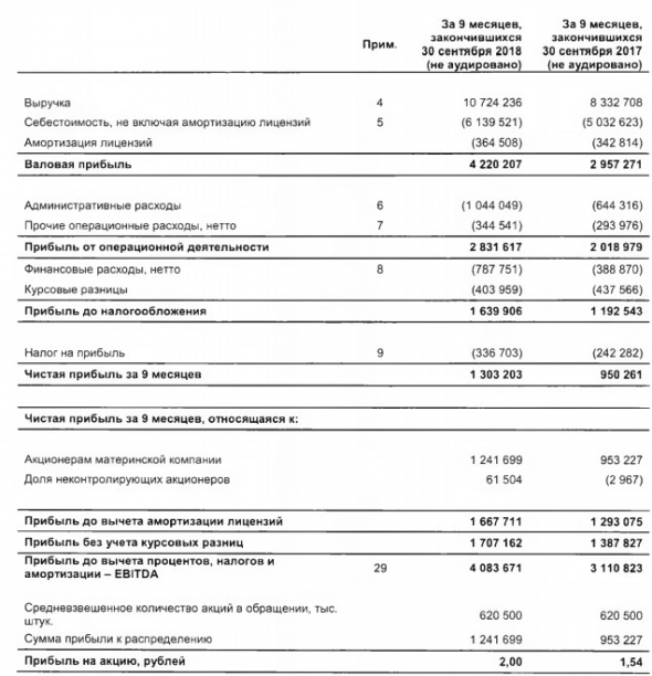 Селигдар - чистая прибыль по МСФО за 9 месяцев +37% г/г