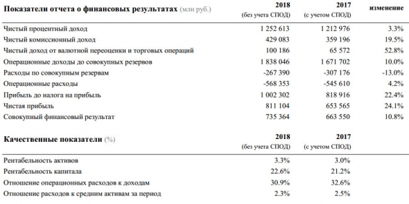 Сбербанк - за 2018 год банк заработал 811 млрд руб. чистой прибыли без учета СПОД