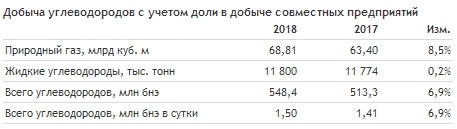 НОВАТЭК - предварительные производственные показатели за 2018 г. Добыча газа +8,5%