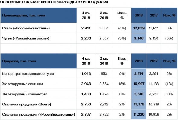 Северсталь - объем производства чугуна в 2018 г остался практически неизменным