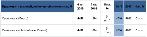 Северсталь - объем производства чугуна в 2018 г остался практически неизменным