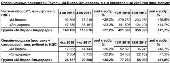 М.Видео-Эльдорадо - продажи Группы в 2018 г увеличились на 17,7% г/г, до 421,4 млрд рублей