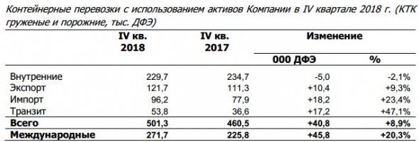 Трансконтейнер - объем контейнерных перевозок за 2018 г. вырос на 6,1% г/г