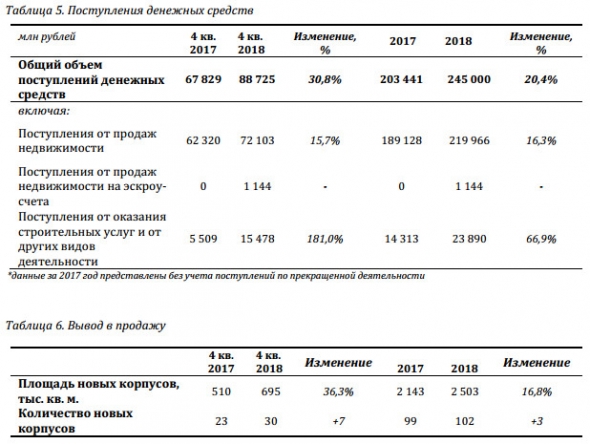 ПИК - объем реализации недвижимости в 2018 г +5,6%, до 1 941 тыс. кв. м