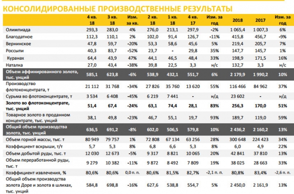 Полюс - общий объем производства золота в 2018 г вырос на 13%