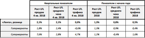 Лента - совокупная выручка за 2018 г. выросла на 13,2% до 413,5 млрд рублей