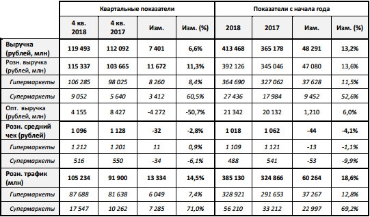 Лента - совокупная выручка за 2018 г. выросла на 13,2% до 413,5 млрд рублей