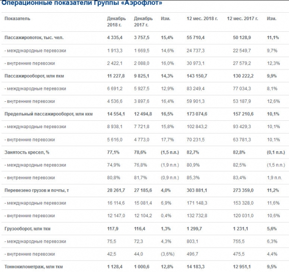 Аэрофлот - группа в 2018 г увеличила перевозки пассажиров на 11,1%, в декабре на 15,4%