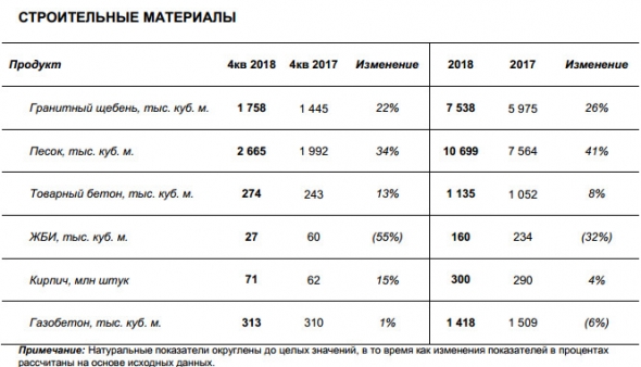 ЛСР - стоимость заключенных в 2018 году новых договоров выросла на 38%