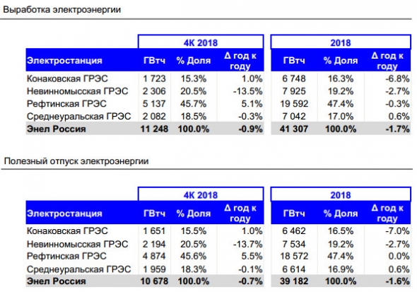 Энел Россия - в 2018 г сократила выработку электроэнергии на 1,7%, до 41,3 млрд кВт.ч