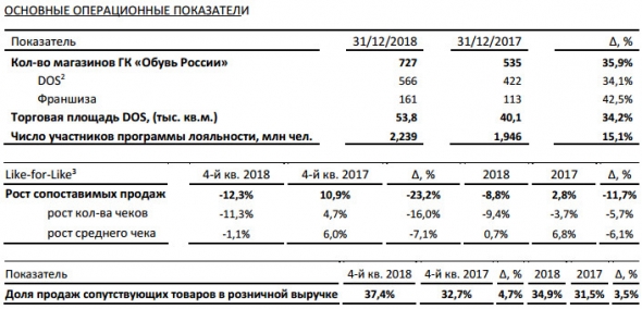 Обувь России - объем выручки Группы за 2018 год увеличился на 9% —  до 11,526 млрд руб.