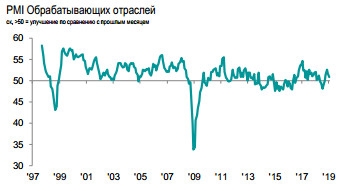Индекс PMI обрабатывающих отраслей РФ в январе снизился до 50,9 пункта