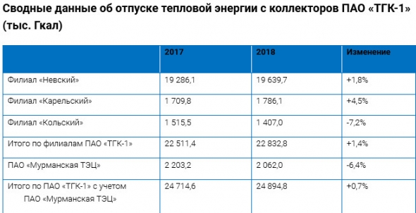 ТГК-1 - выработка электроэнергии на ТЭЦ в 2018 г +4,3%