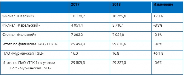 ТГК-1 - выработка электроэнергии на ТЭЦ в 2018 г +4,3%