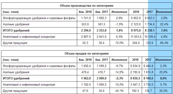 Фосагро - в 2018 г производство удобрений увеличилось на 7,6%