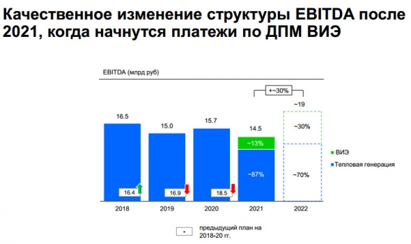 Энел Россия - стратегический план на 2019-2021 гг (EBITDA, дивиденды, капзатраты)
