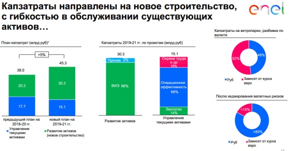 Энел Россия - стратегический план на 2019-2021 гг (EBITDA, дивиденды, капзатраты)