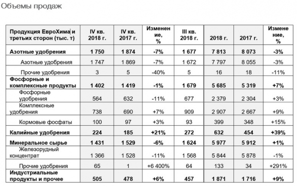 Еврохим - показатель EBITDA за 2018 г составил 1,52 млрд долл. США, +34% г/г