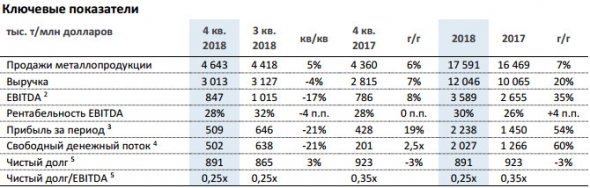 НЛМК - объявляет о росте прибыли по EBITDA за 2018 г. на 35% г/г