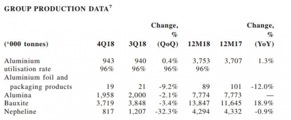 Русал - в 2018 году увеличил производство алюминия на 1,3%