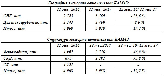КАМАЗ -  в 2018 году снизил экспорт на 19%